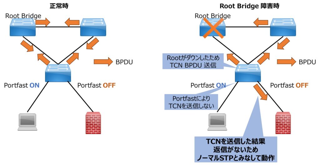 TCN BPDU発生時のPortfast有無による動作の違い